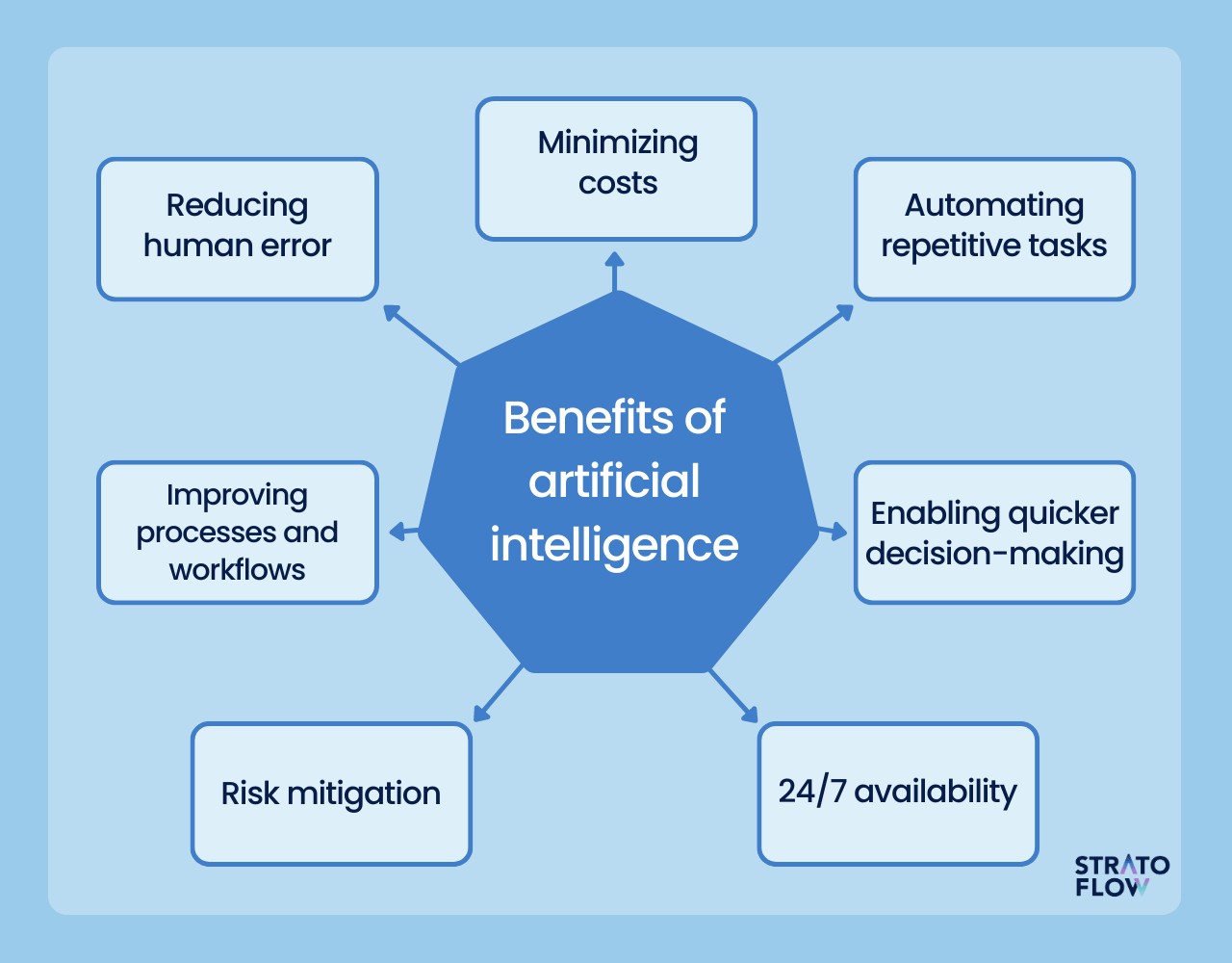 benifits of AI